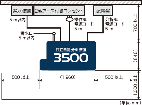 配置例