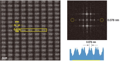 Si（211）単結晶のHAADF-STEM像（左）と、像強度プロファイル（右下）、FFTパワースペクトル（右上）