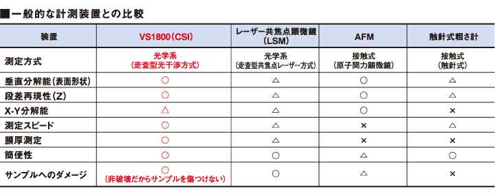 表面形状計測の新たなスタンダード