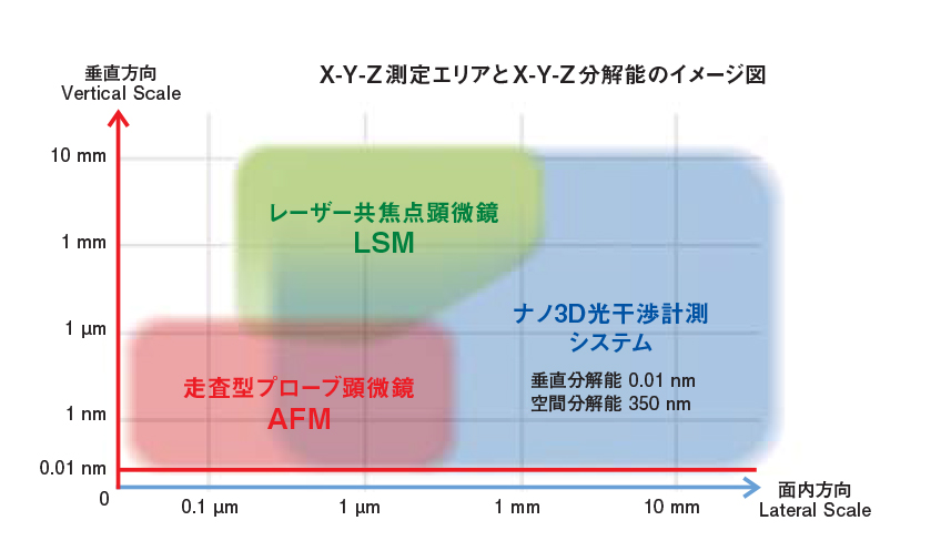 表面形状計測の新たなスタンダード