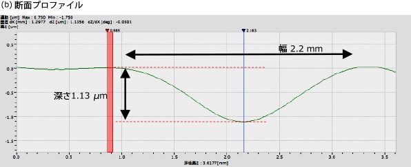 (b)断面プロファイル
