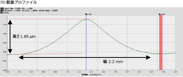 (b)断面プロファイル