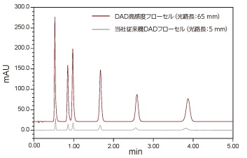 従来機DADフローセルと高感度フローセル（オプション）の比較例