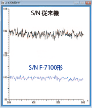 従来機とのS/Nの比較