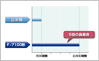 ランプ寿命の比較