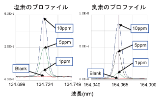 ICP発光分析装置 : 分析計測機器（分析装置） 島津製作所
