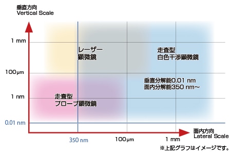 広い観察範囲と高いZ分解能