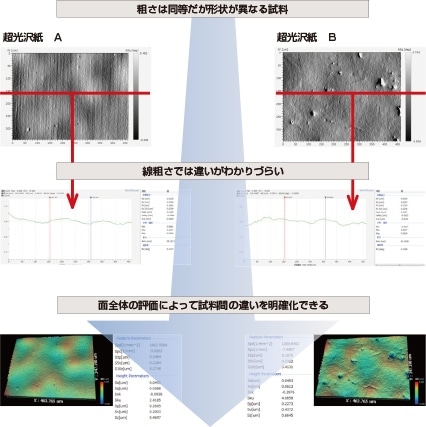 国際標準準拠の表面粗さ測定