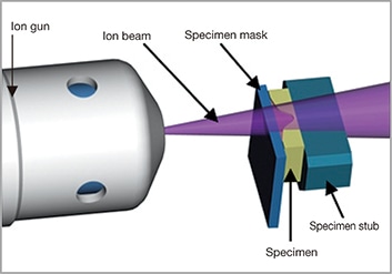 Image of Cross-section Milling