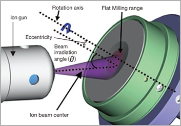 Image of Flat Milling