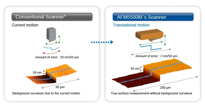 Amorphous silicon  thin film on a silicon substrate