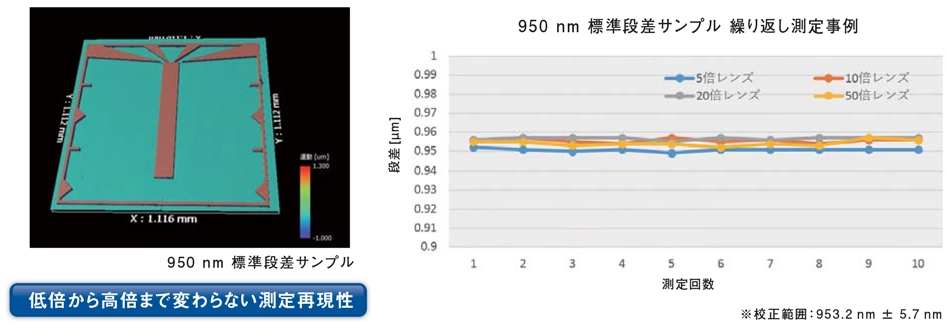 高い測定再現性
