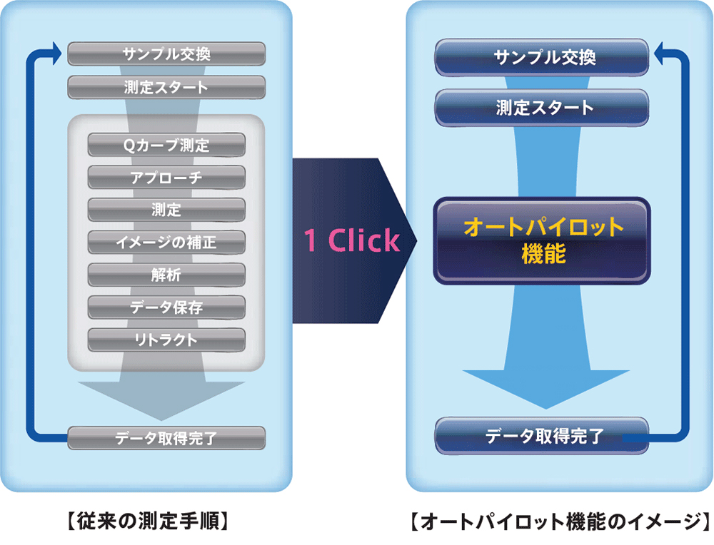 オートパイロット機能