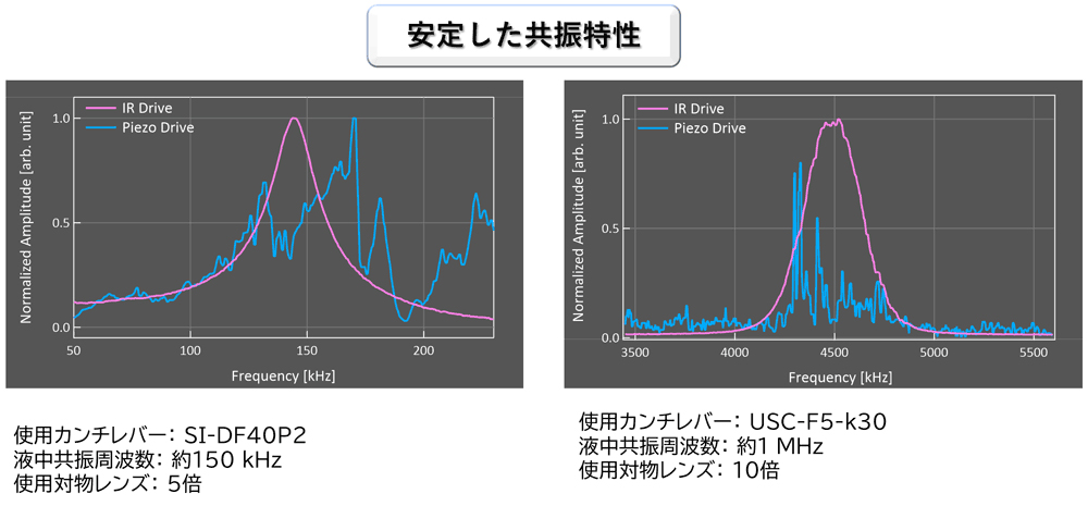 安定した共振特性