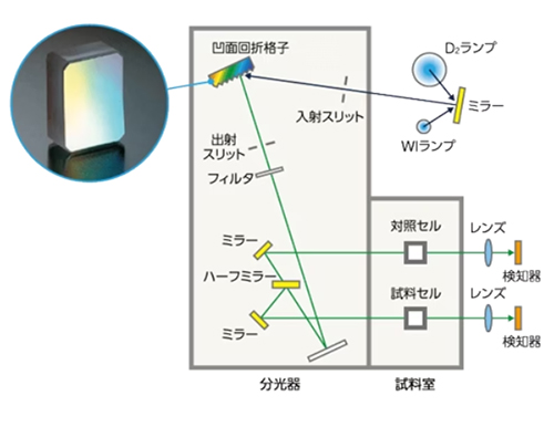 ダブルビームによる安心した光学系