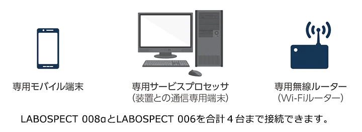 専用モバイル端末、専用サービスプロセッサ、専用無線ルーターの画像