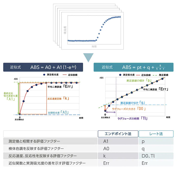 反応過程データの解析方法