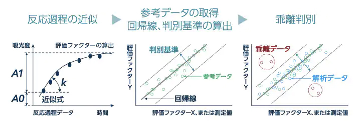 乖離データの判別