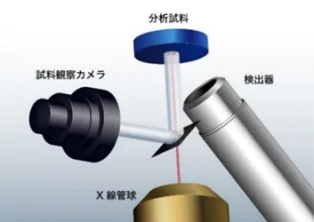 試料観察と照射X線の同軸光学系の構造図