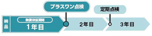 画像：点検の流れ