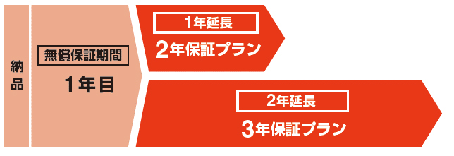 画像：延長保証の仕組み