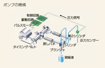 高速液体クロマトグラフ Primaide