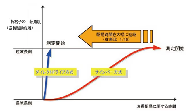 液体試料の発光分光分析―ICPを中心として (測定法シリーズ (5)) ICP発光分光分析法（ICP-AES） | 無機分析 | 分析機能と原理